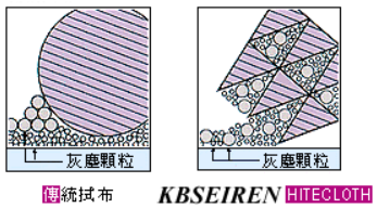KBSEIREN HITECLOTH 高科技擦镜布 与传统擦拭布对比
